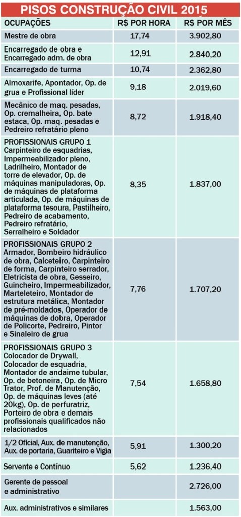 Tabela salários Const Civil 2015